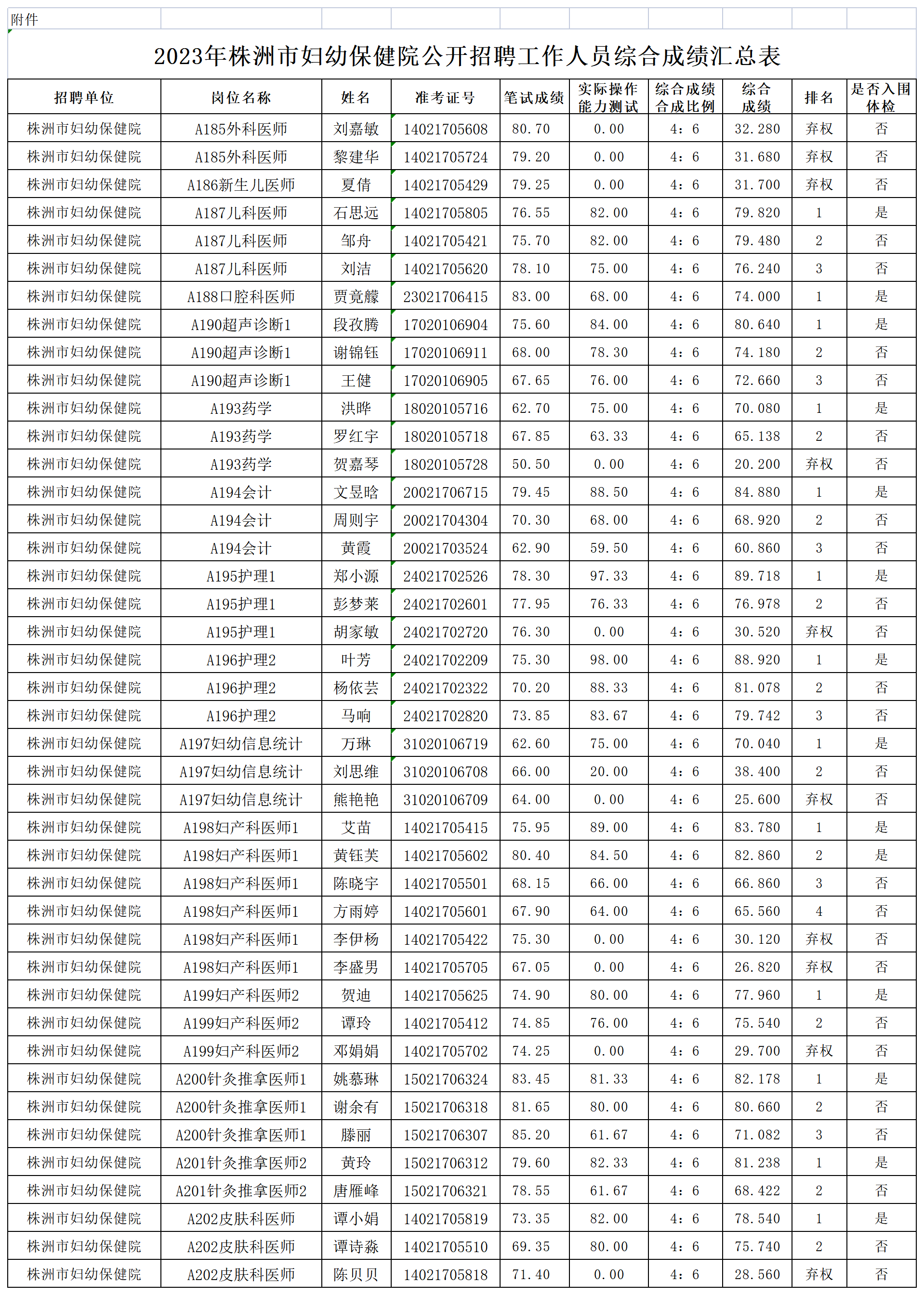 2023年株洲市婦幼保健院公開招聘工作人員綜合成績及入圍體檢名單_綜合成績匯總表.png