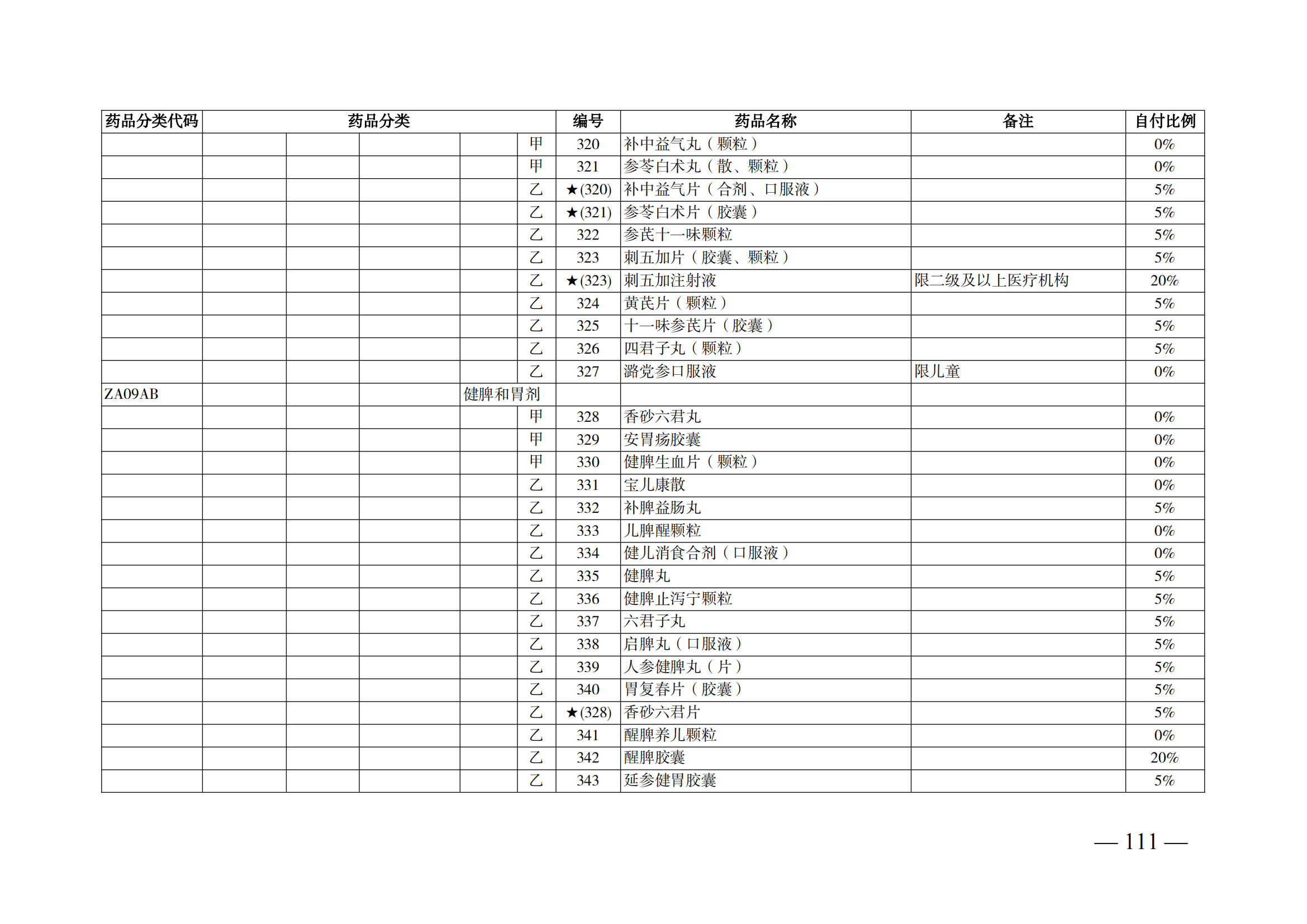 （湘醫(yī)保發(fā)〔2023〕13號(hào)）《關(guān)于執(zhí)行國(guó)家基本醫(yī)療保險(xiǎn)、工傷保險(xiǎn)和生育保險(xiǎn)藥品目錄（2022年）的通知》(1)(1)_116.png