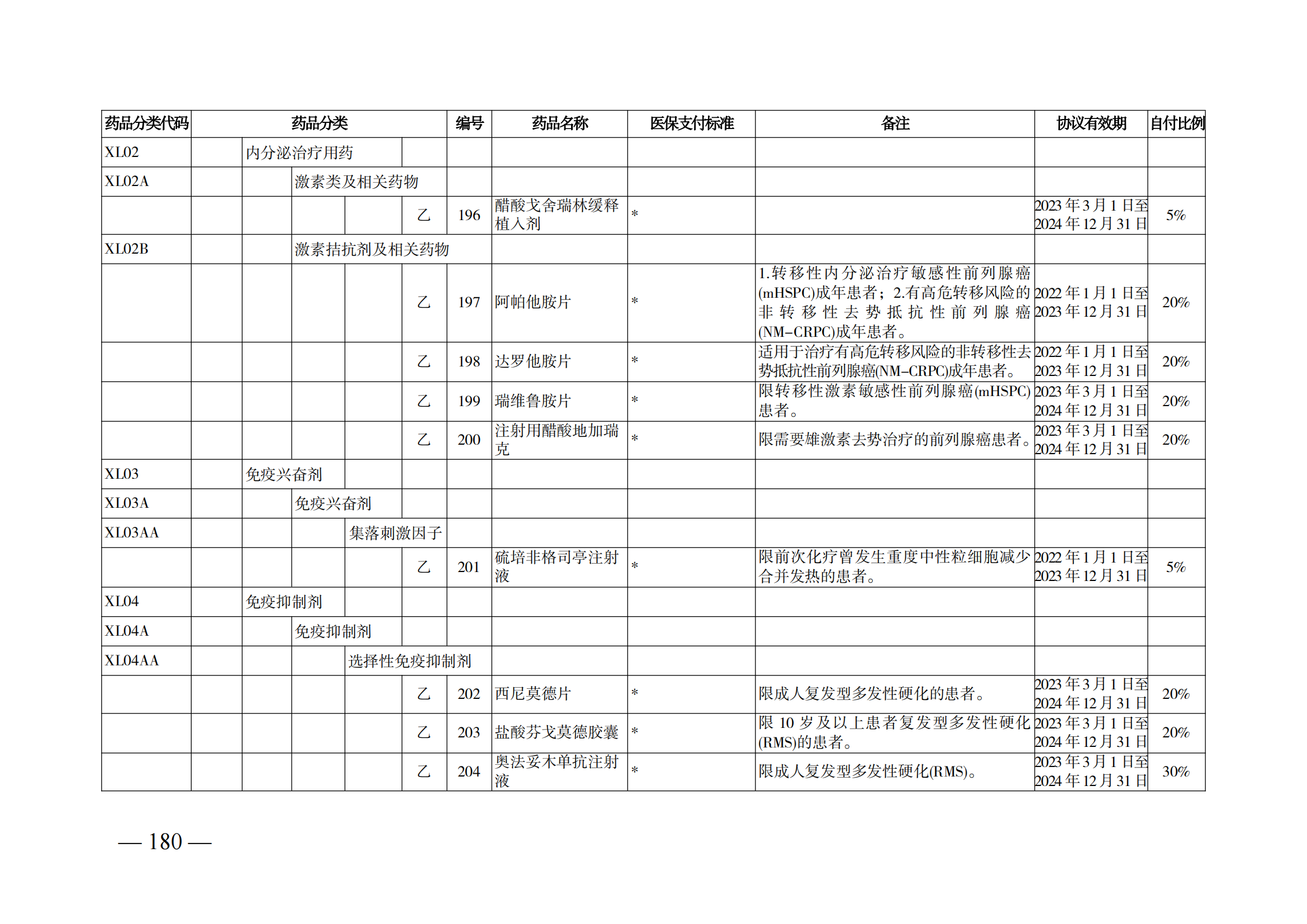 （湘醫(yī)保發(fā)〔2023〕13號(hào)）《關(guān)于執(zhí)行國(guó)家基本醫(yī)療保險(xiǎn)、工傷保險(xiǎn)和生育保險(xiǎn)藥品目錄（2022年）的通知》(1)(1)_185.png